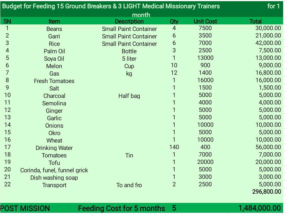 Urgent need to sustain ALIVE-Nigeria Ground Breakers serving in Uegwere community.